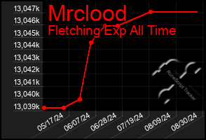 Total Graph of Mrclood