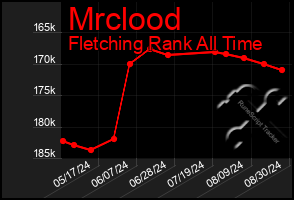 Total Graph of Mrclood