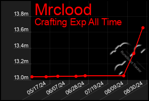 Total Graph of Mrclood