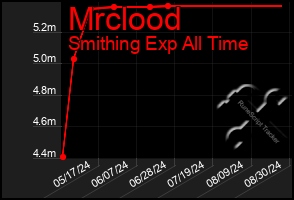 Total Graph of Mrclood