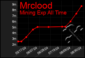 Total Graph of Mrclood