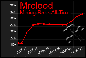 Total Graph of Mrclood