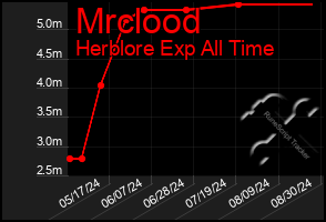 Total Graph of Mrclood