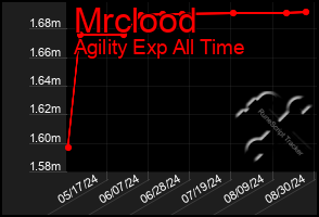 Total Graph of Mrclood