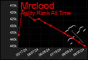 Total Graph of Mrclood