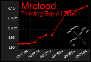 Total Graph of Mrclood