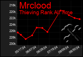 Total Graph of Mrclood