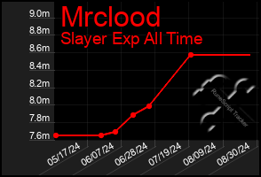 Total Graph of Mrclood