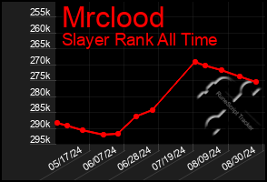 Total Graph of Mrclood