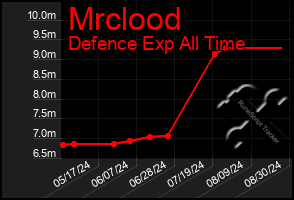 Total Graph of Mrclood