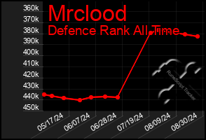 Total Graph of Mrclood