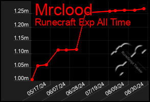 Total Graph of Mrclood