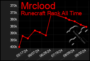 Total Graph of Mrclood