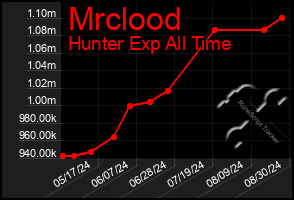 Total Graph of Mrclood