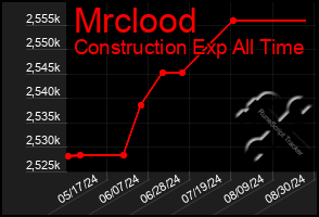 Total Graph of Mrclood