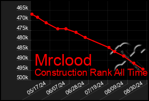 Total Graph of Mrclood