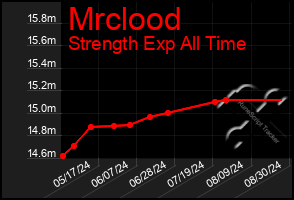 Total Graph of Mrclood