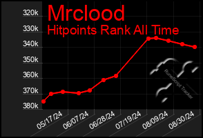 Total Graph of Mrclood