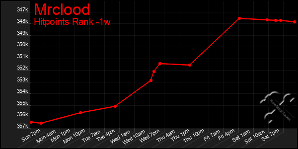 Last 7 Days Graph of Mrclood