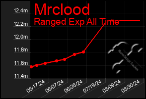 Total Graph of Mrclood