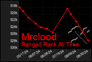 Total Graph of Mrclood