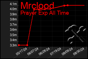 Total Graph of Mrclood