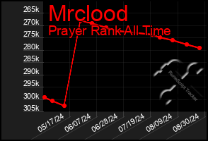 Total Graph of Mrclood