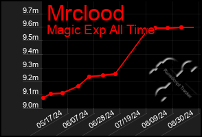 Total Graph of Mrclood