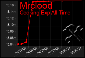 Total Graph of Mrclood