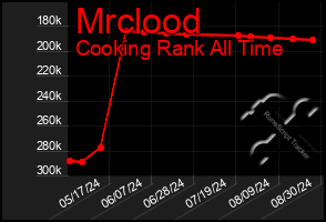 Total Graph of Mrclood