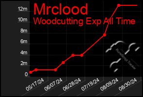 Total Graph of Mrclood