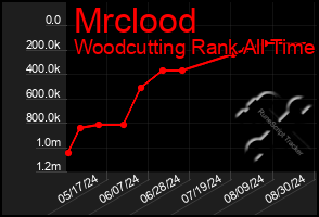 Total Graph of Mrclood