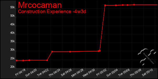 Last 31 Days Graph of Mrcocaman
