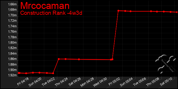 Last 31 Days Graph of Mrcocaman