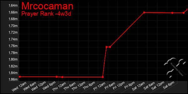 Last 31 Days Graph of Mrcocaman