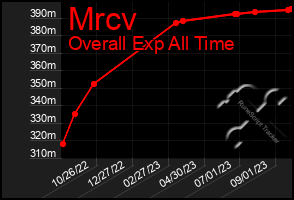 Total Graph of Mrcv