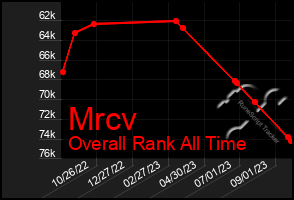 Total Graph of Mrcv