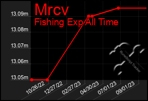 Total Graph of Mrcv