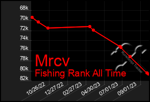 Total Graph of Mrcv