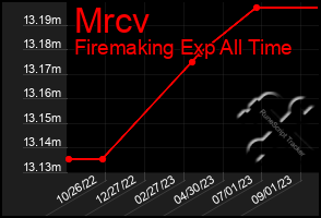Total Graph of Mrcv