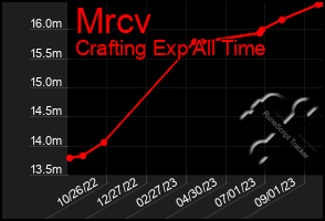 Total Graph of Mrcv