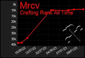 Total Graph of Mrcv