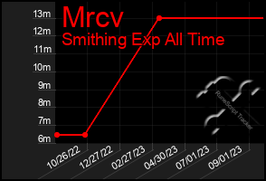 Total Graph of Mrcv