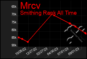 Total Graph of Mrcv