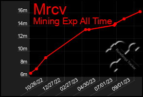 Total Graph of Mrcv