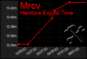 Total Graph of Mrcv