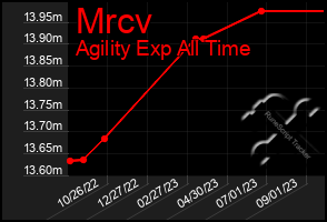 Total Graph of Mrcv