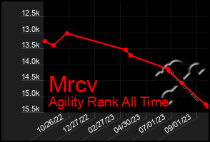 Total Graph of Mrcv