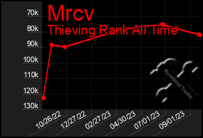 Total Graph of Mrcv