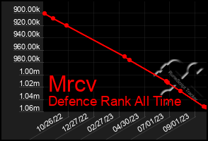 Total Graph of Mrcv